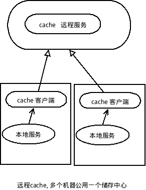 remote cache